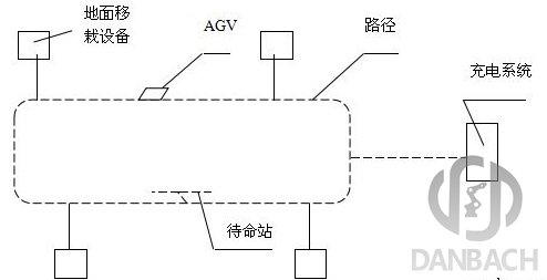 AGV的系統(tǒng)與結構